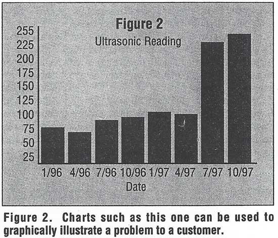Results from Ultrasonic Readings