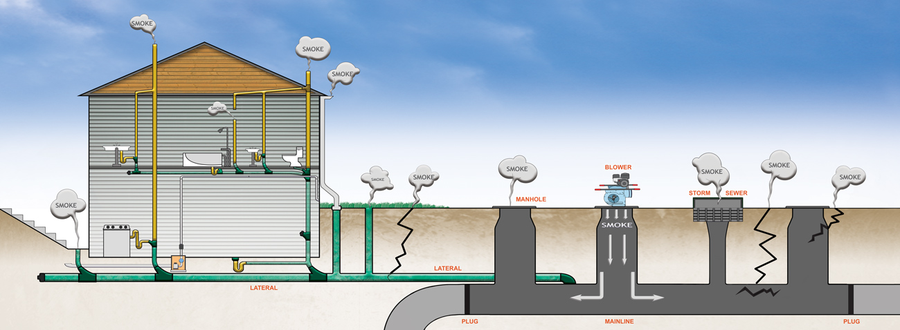 Diagram showing how smoke testing reveals sources on inflow in a sewer system