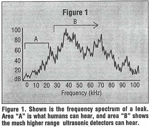 Ultrasonic frequency spectrum